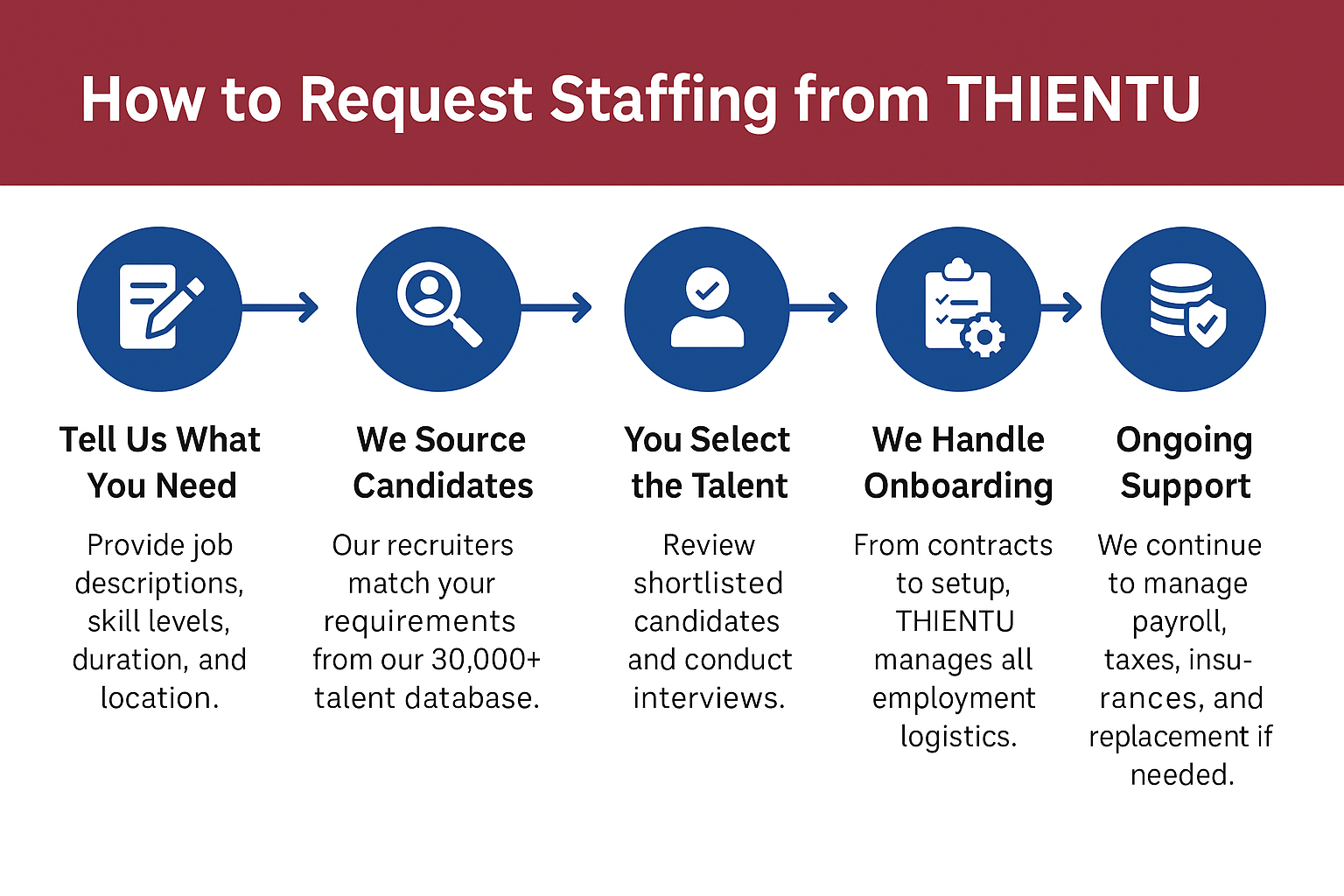 how to request staffing from thientu