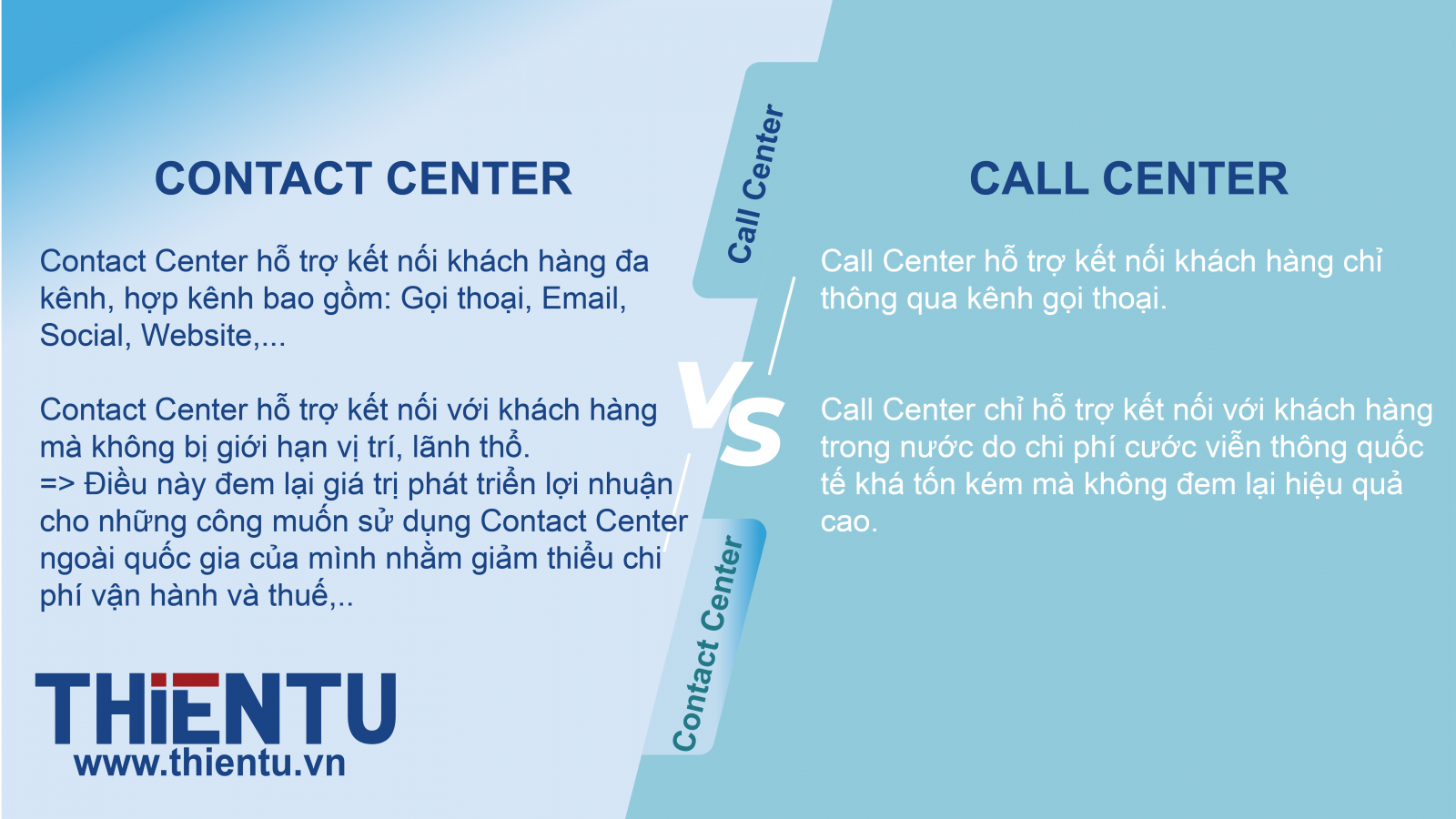 Điểm khác nhau của Call Center VS Contact Center
