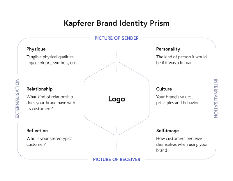 Phân tích thương hiệu theo mô hình Kafferer – Brand Identity Prism